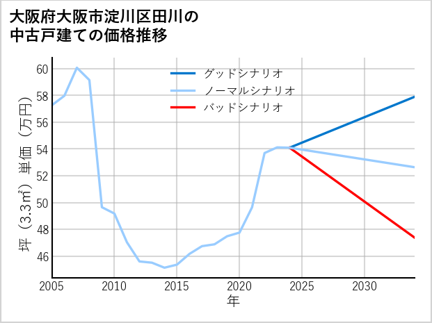 大阪府大阪市淀川区田川の中古戸建て価格推移