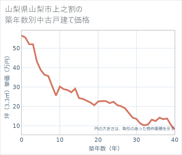 山梨県山梨市上之割の築年数別の中古戸建て坪単価