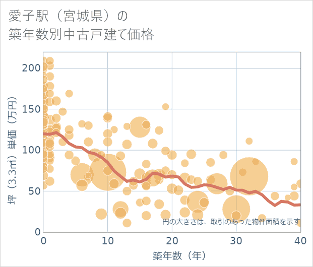 愛子駅（宮城県）の築年数別の中古戸建て坪単価