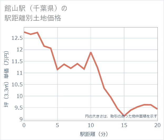 館山駅(千葉県)の徒歩距離別の土地坪単価