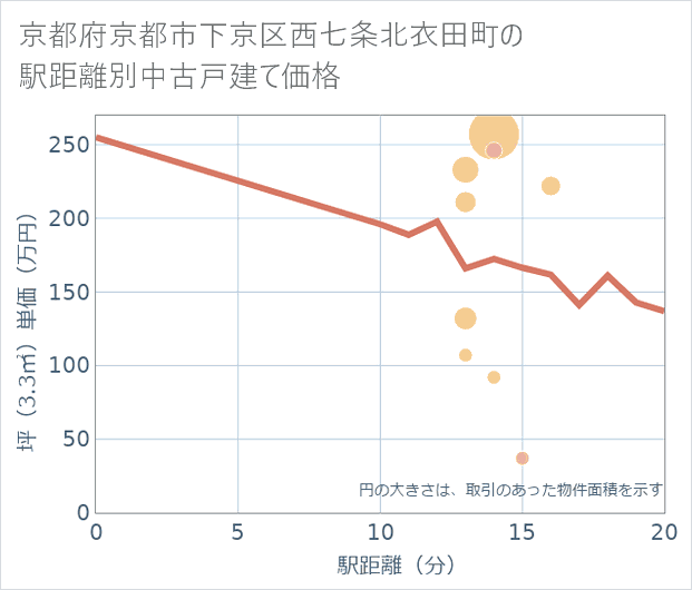 京都府京都市下京区西七条北衣田町の徒歩距離別の中古戸建て坪単価