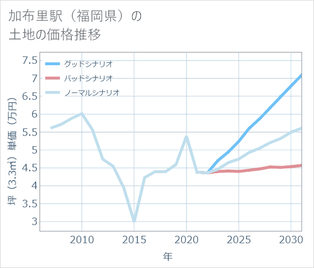 加布里駅(福岡県)の土地価格推移