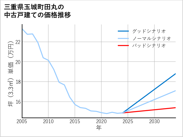 三重県玉城町田丸の中古戸建て価格推移