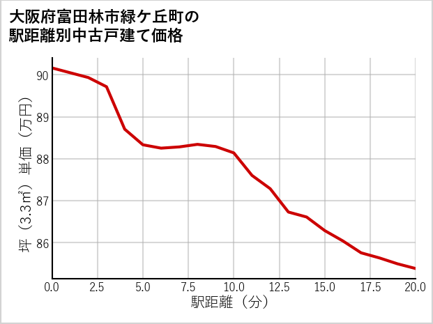 大阪府富田林市緑ケ丘町の徒歩距離別の中古戸建て坪単価