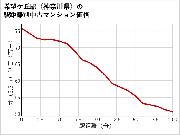 希望ケ丘駅（神奈川県）の徒歩距離別の中古マンション坪単価