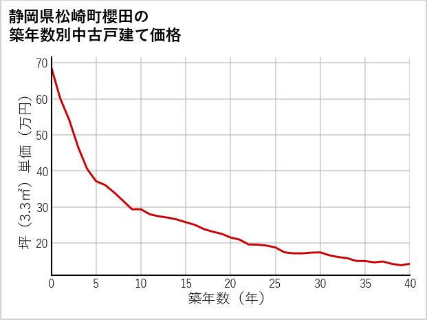 静岡県松崎町櫻田の築年数別の中古戸建て坪単価
