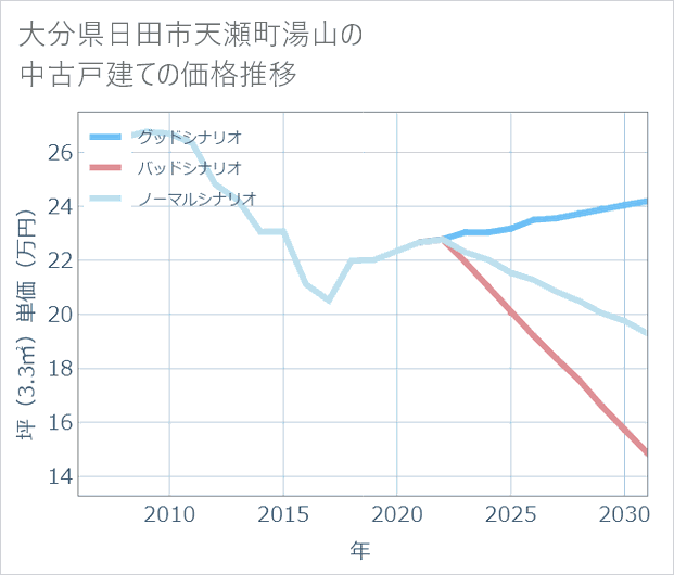 大分県日田市天瀬町湯山の中古戸建て価格推移