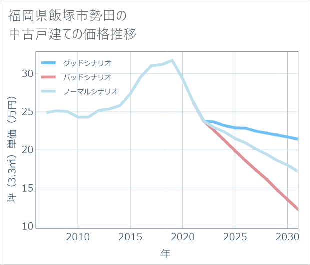福岡県飯塚市勢田の中古戸建て価格推移