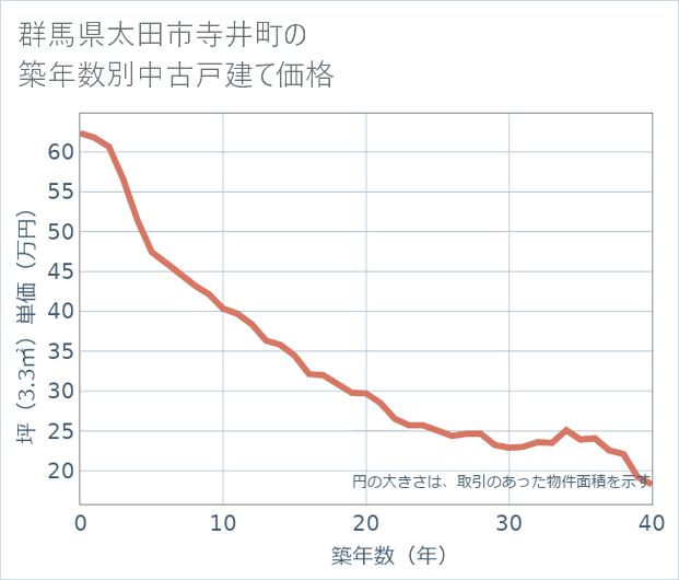 群馬県太田市寺井町の築年数別の中古戸建て坪単価