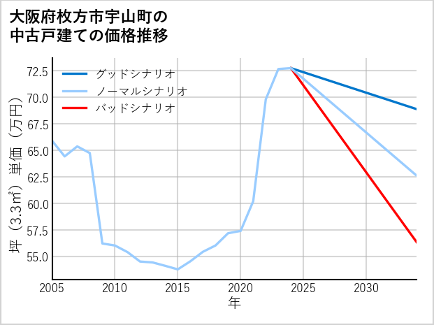 大阪府枚方市宇山町の中古戸建て価格推移