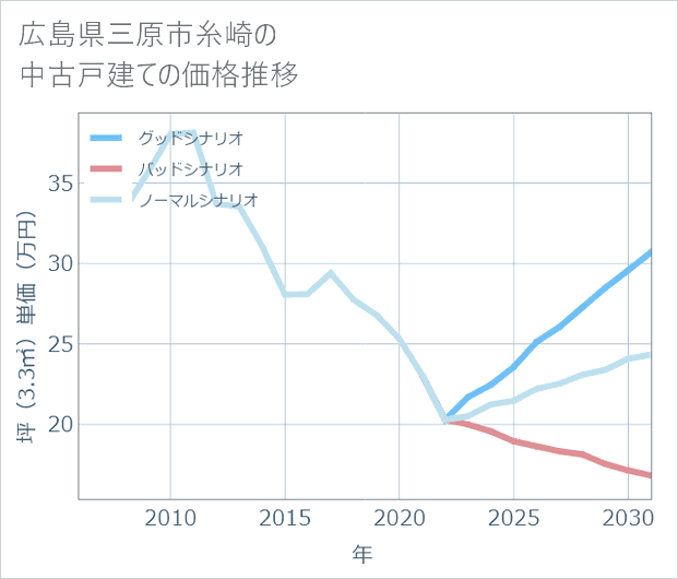 広島県三原市糸崎の中古戸建て価格推移