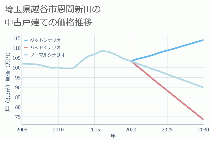 埼玉県越谷市恩間新田の中古戸建て価格推移