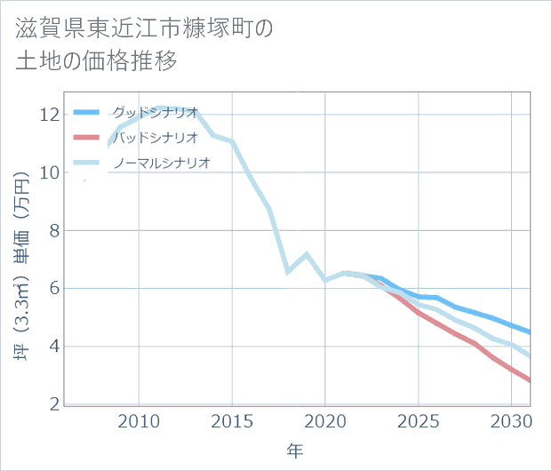 滋賀県東近江市糠塚町の土地価格推移