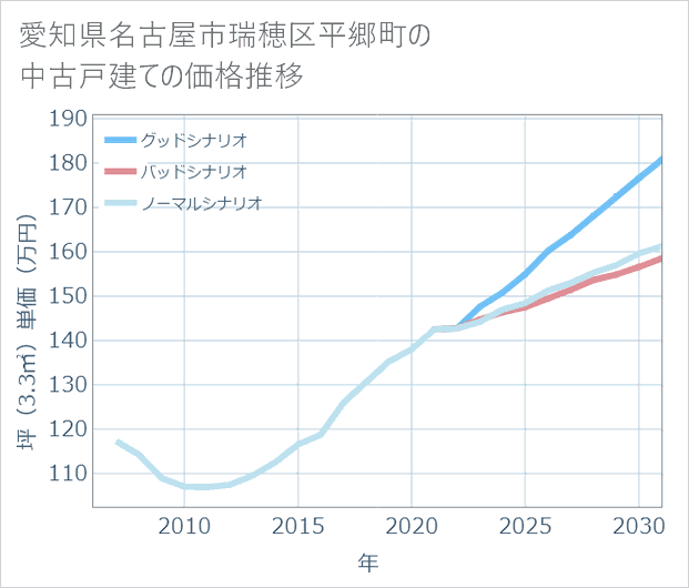 愛知県名古屋市瑞穂区平郷町の中古戸建て価格推移