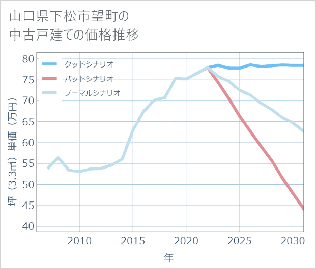 山口県下松市望町の中古戸建て価格推移