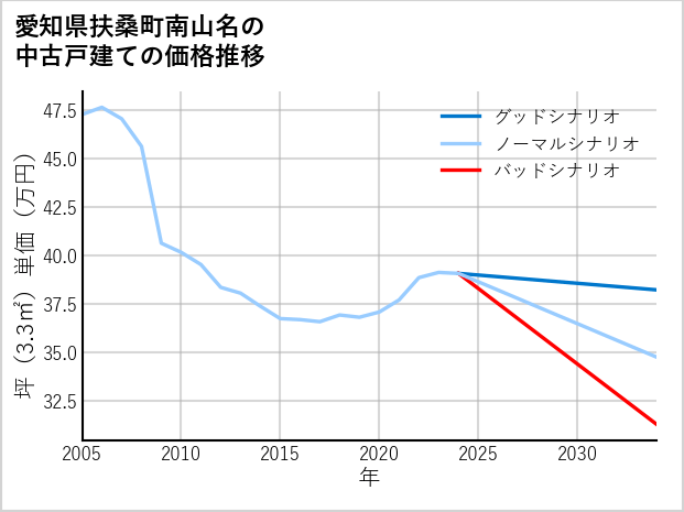 愛知県扶桑町南山名の中古戸建て価格推移