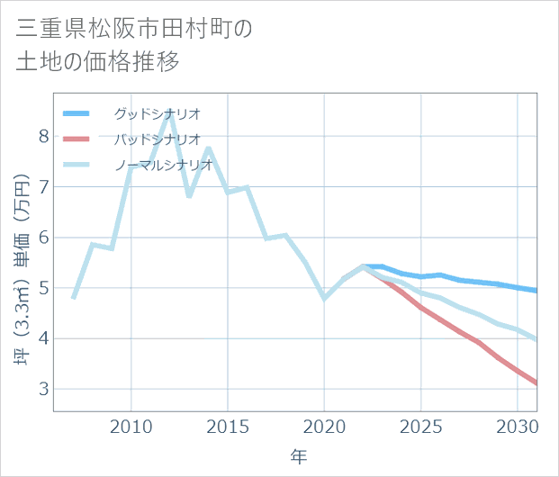 三重県松阪市田村町の土地価格推移