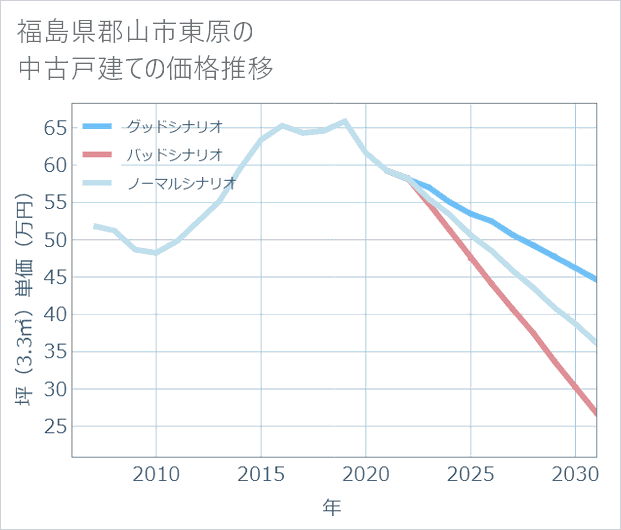福島県郡山市東原の中古戸建て価格推移