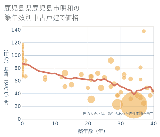 鹿児島県鹿児島市明和の築年数別の中古戸建て坪単価