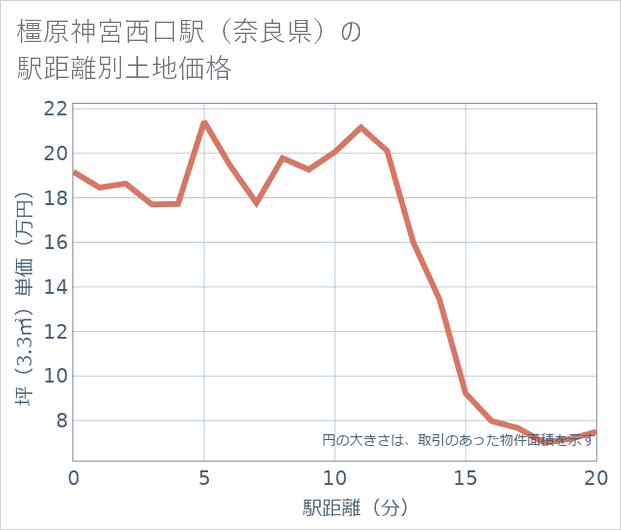 橿原神宮西口駅(奈良県)の徒歩距離別の土地坪単価