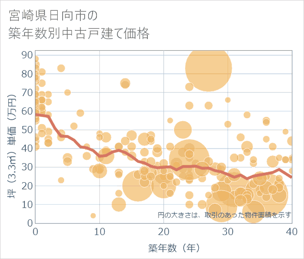 宮崎県日向市の築年数別の中古戸建て坪単価