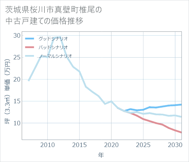 茨城県桜川市真壁町椎尾の中古戸建て価格推移