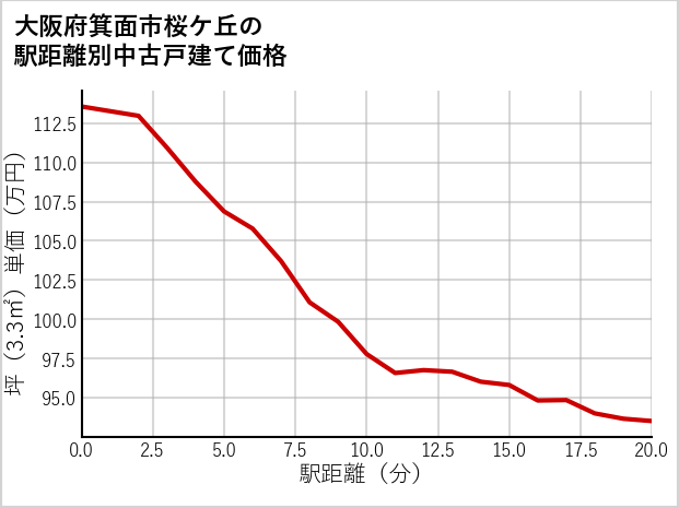 大阪府箕面市桜ケ丘の徒歩距離別の中古戸建て坪単価