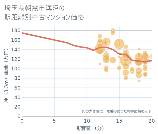 埼玉県朝霞市溝沼の徒歩距離別の中古マンション坪単価
