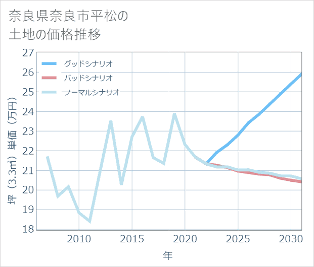 奈良県奈良市平松の土地価格推移