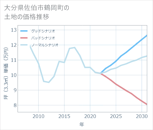 大分県佐伯市鶴岡町の土地価格推移