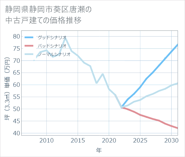 静岡県静岡市葵区唐瀬の中古戸建て価格推移