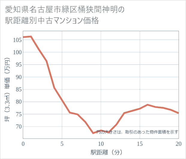 愛知県名古屋市緑区桶狭間神明の徒歩距離別の中古マンション坪単価