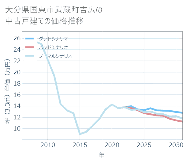 大分県国東市武蔵町吉広の中古戸建て価格推移