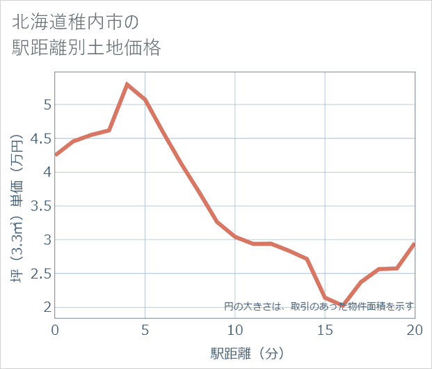 北海道稚内市の徒歩距離別の土地坪単価