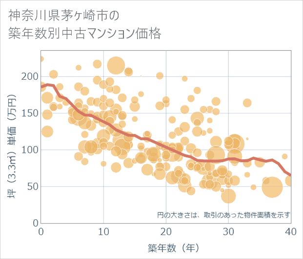 神奈川県茅ケ崎市の築年数別の中古マンション坪単価