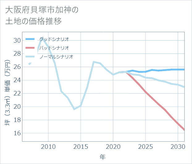 大阪府貝塚市加神の土地価格推移