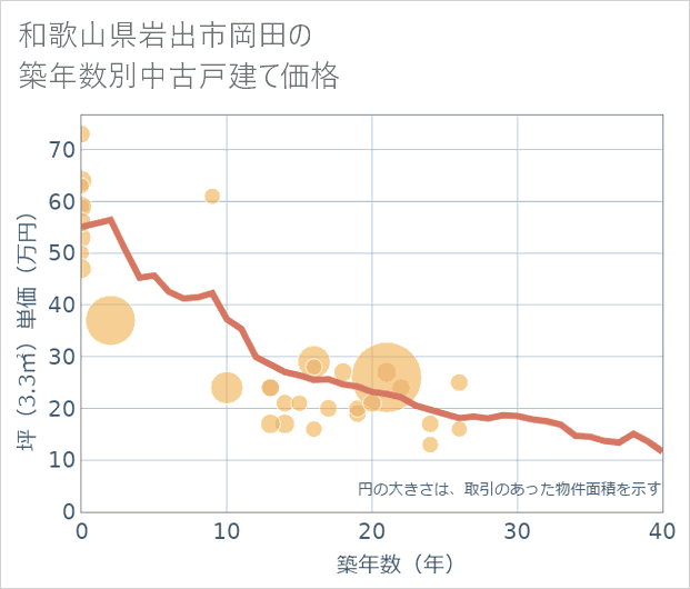 和歌山県岩出市岡田の築年数別の中古戸建て坪単価