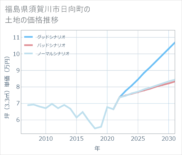 福島県須賀川市日向町の土地価格推移