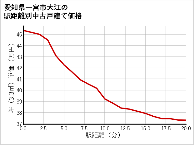 愛知県一宮市大江の徒歩距離別の中古戸建て坪単価