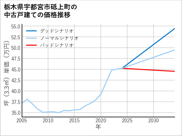 栃木県宇都宮市砥上町の中古戸建て価格推移