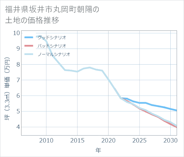 福井県坂井市丸岡町朝陽の土地価格推移