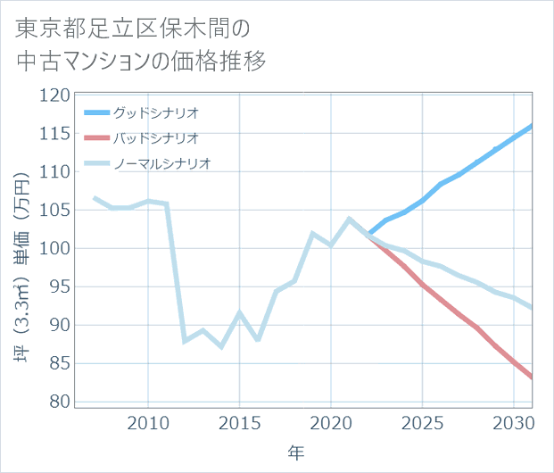 東京都足立区保木間の中古マンション価格推移