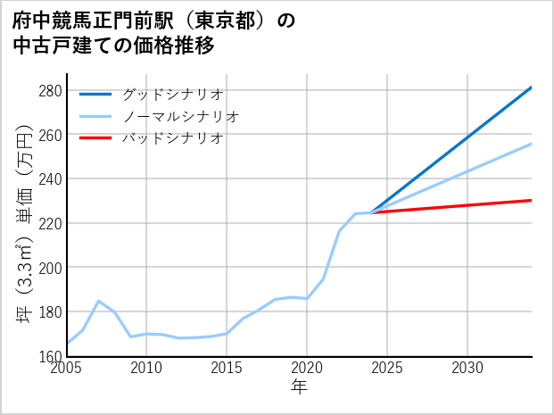 府中競馬正門前駅（東京都）の中古戸建て価格推移