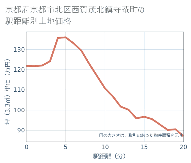 京都府京都市北区西賀茂北鎮守菴町の徒歩距離別の土地坪単価