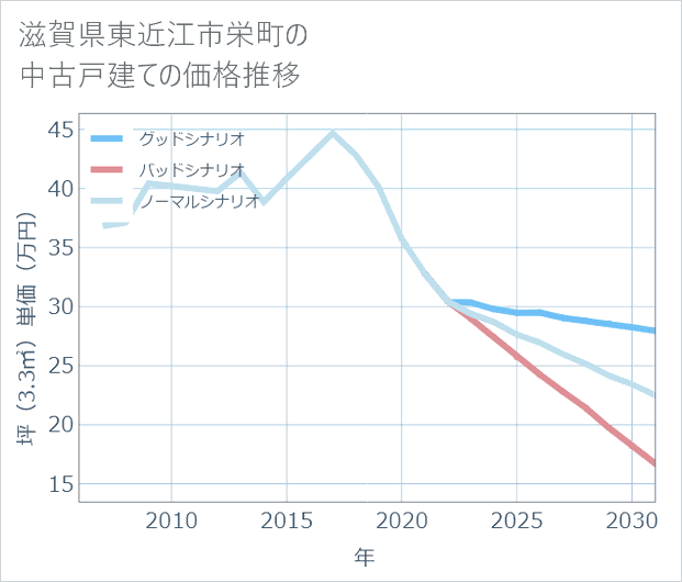 滋賀県東近江市栄町の中古戸建て価格推移