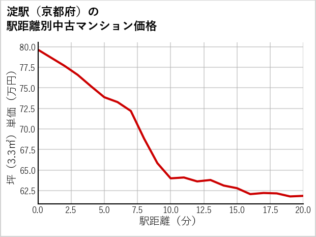 淀駅（京都府）の徒歩距離別の中古マンション坪単価