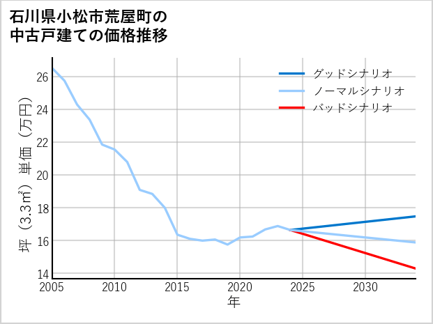 石川県小松市荒屋町の中古戸建て価格推移