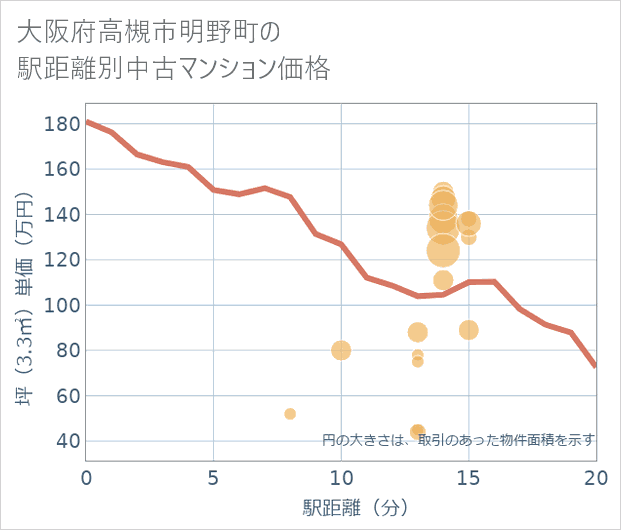 大阪府高槻市明野町の徒歩距離別の中古マンション坪単価