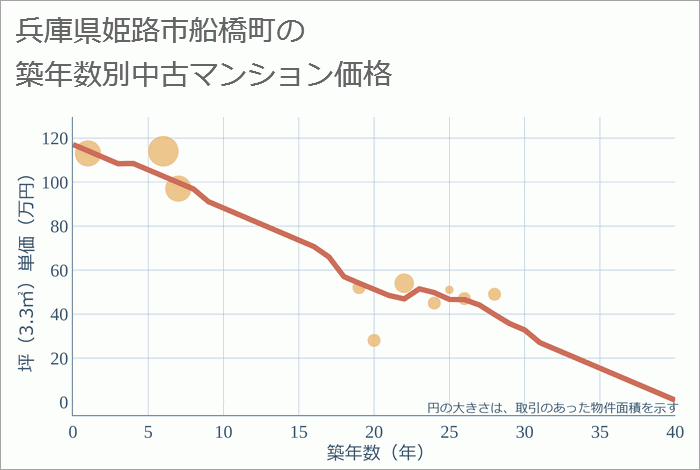 兵庫県姫路市船橋町の築年数別の中古マンション坪単価