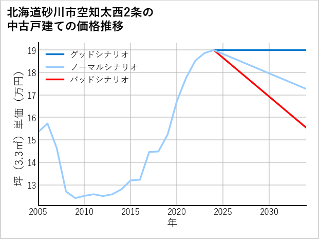 北海道砂川市空知太西2条の中古戸建て価格推移